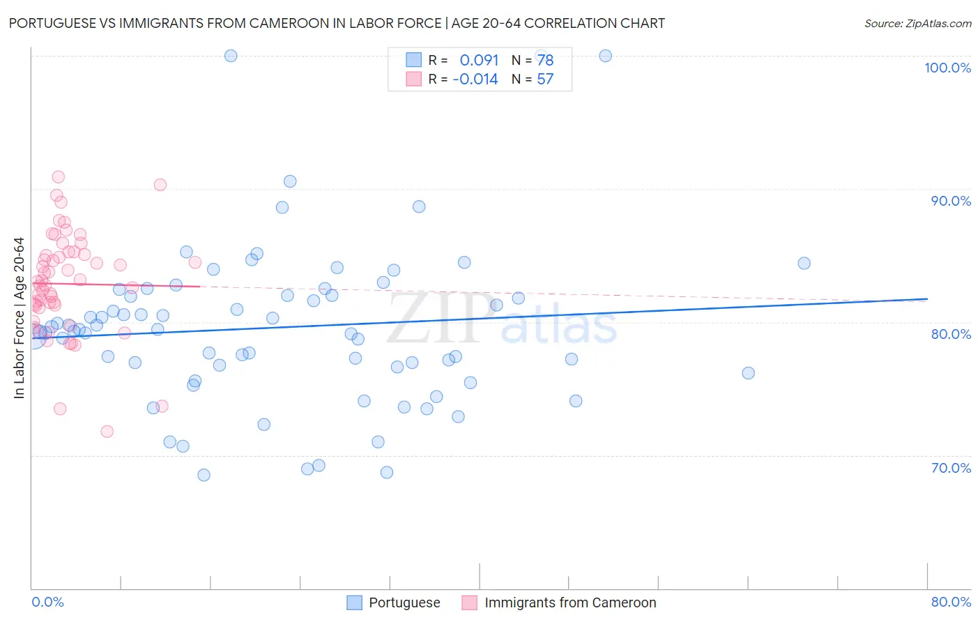 Portuguese vs Immigrants from Cameroon In Labor Force | Age 20-64