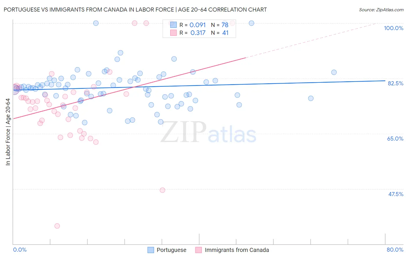 Portuguese vs Immigrants from Canada In Labor Force | Age 20-64