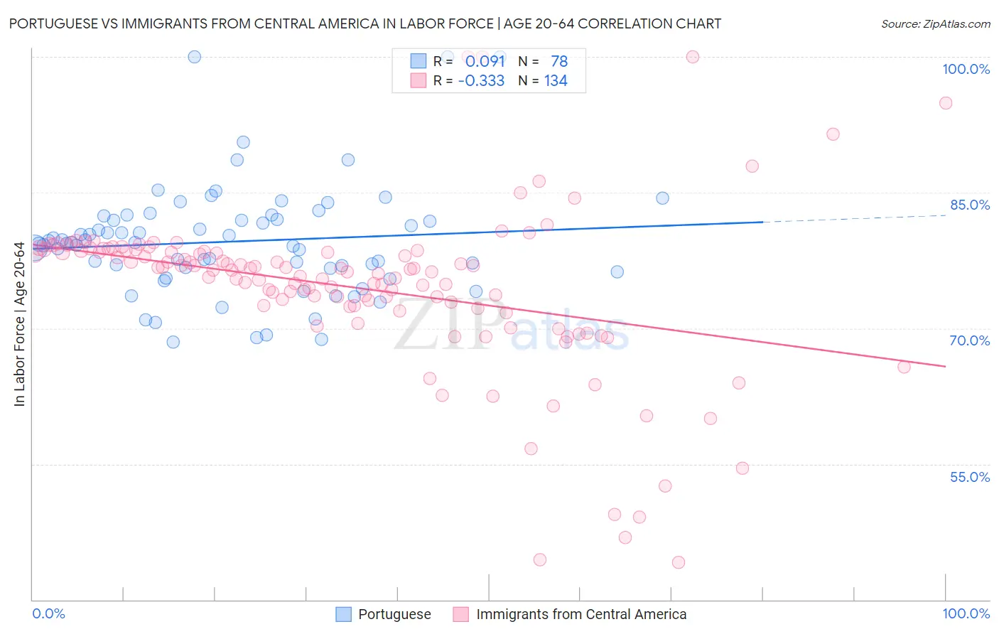 Portuguese vs Immigrants from Central America In Labor Force | Age 20-64