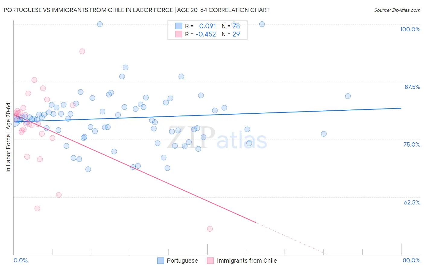 Portuguese vs Immigrants from Chile In Labor Force | Age 20-64