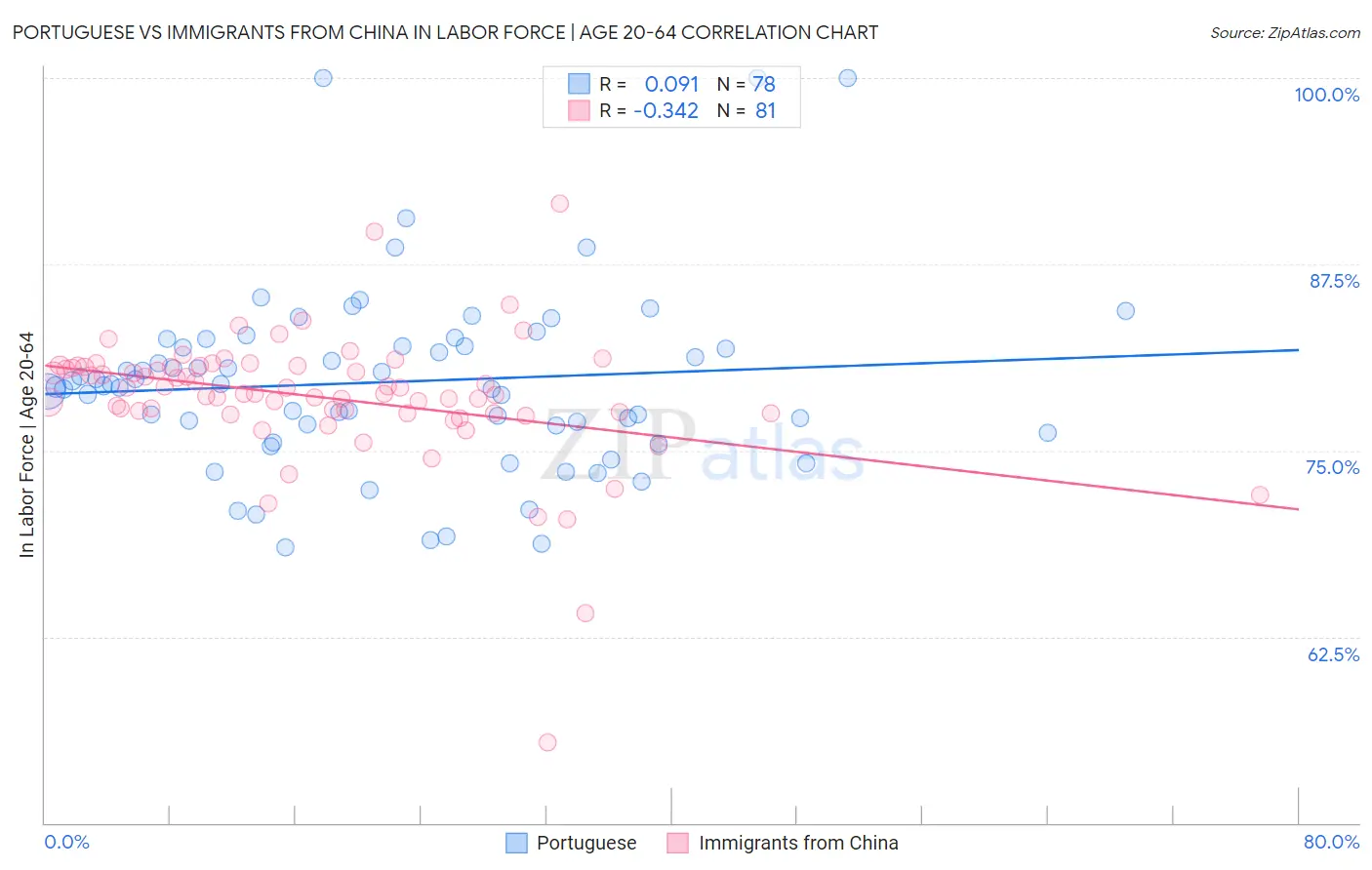 Portuguese vs Immigrants from China In Labor Force | Age 20-64