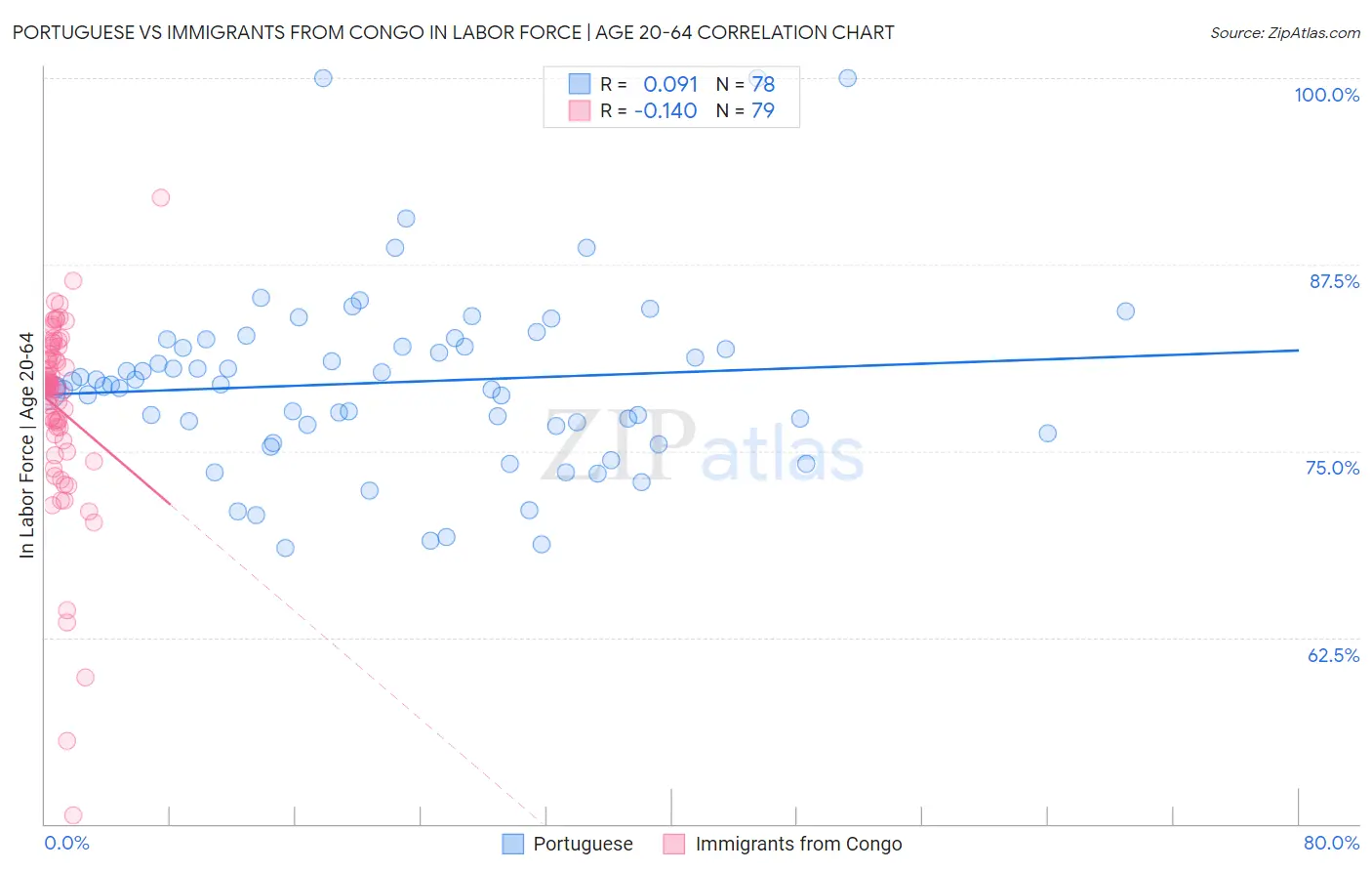 Portuguese vs Immigrants from Congo In Labor Force | Age 20-64