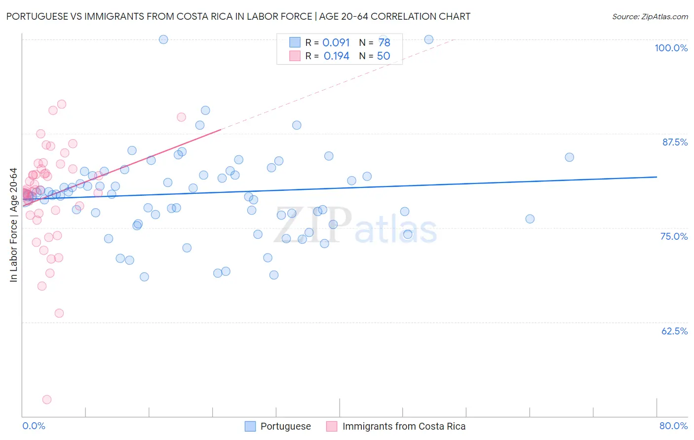 Portuguese vs Immigrants from Costa Rica In Labor Force | Age 20-64