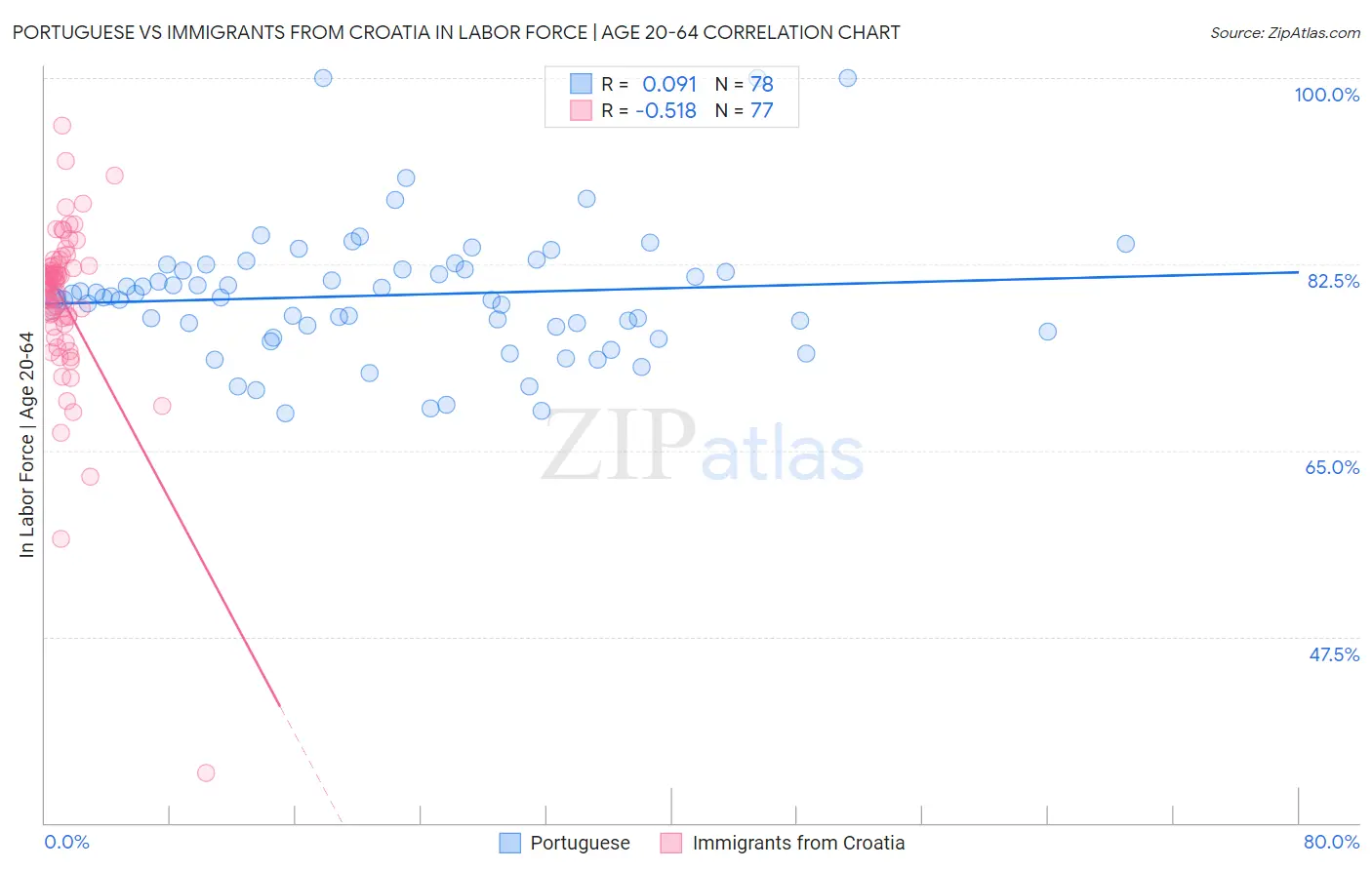 Portuguese vs Immigrants from Croatia In Labor Force | Age 20-64