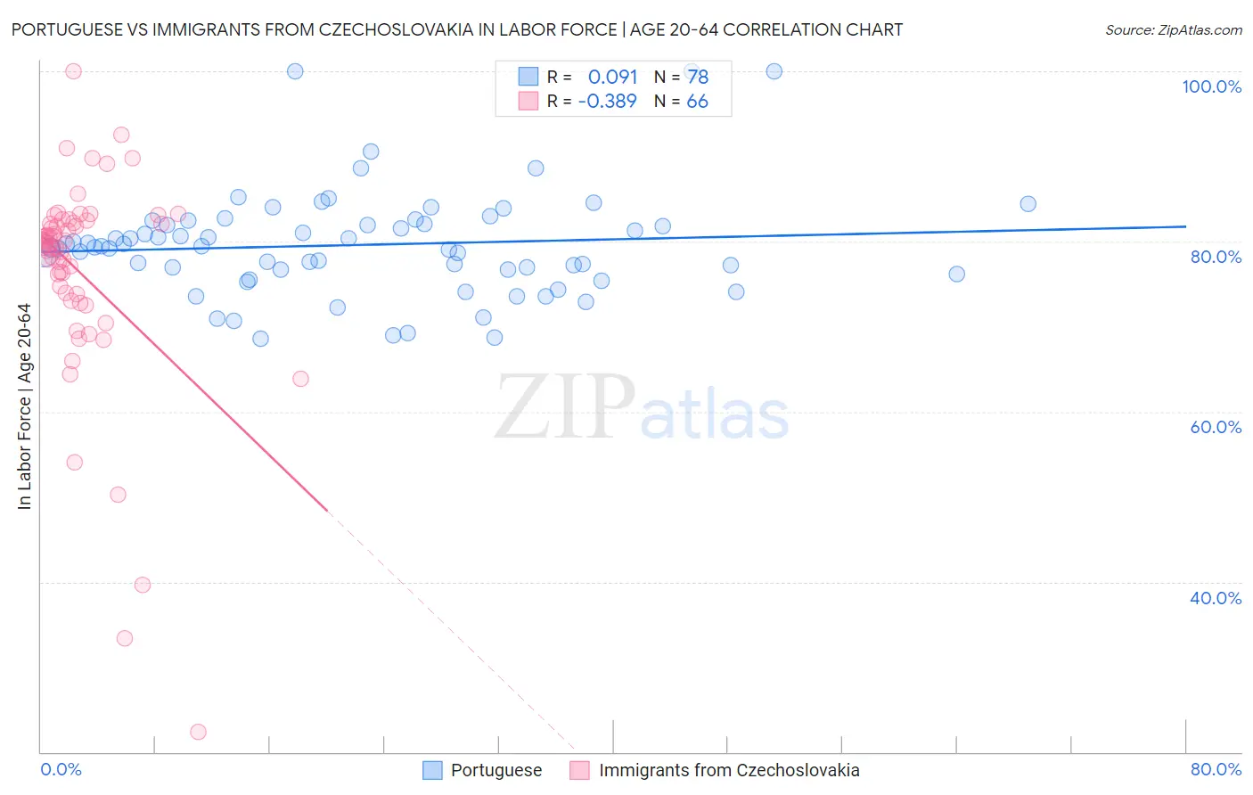 Portuguese vs Immigrants from Czechoslovakia In Labor Force | Age 20-64