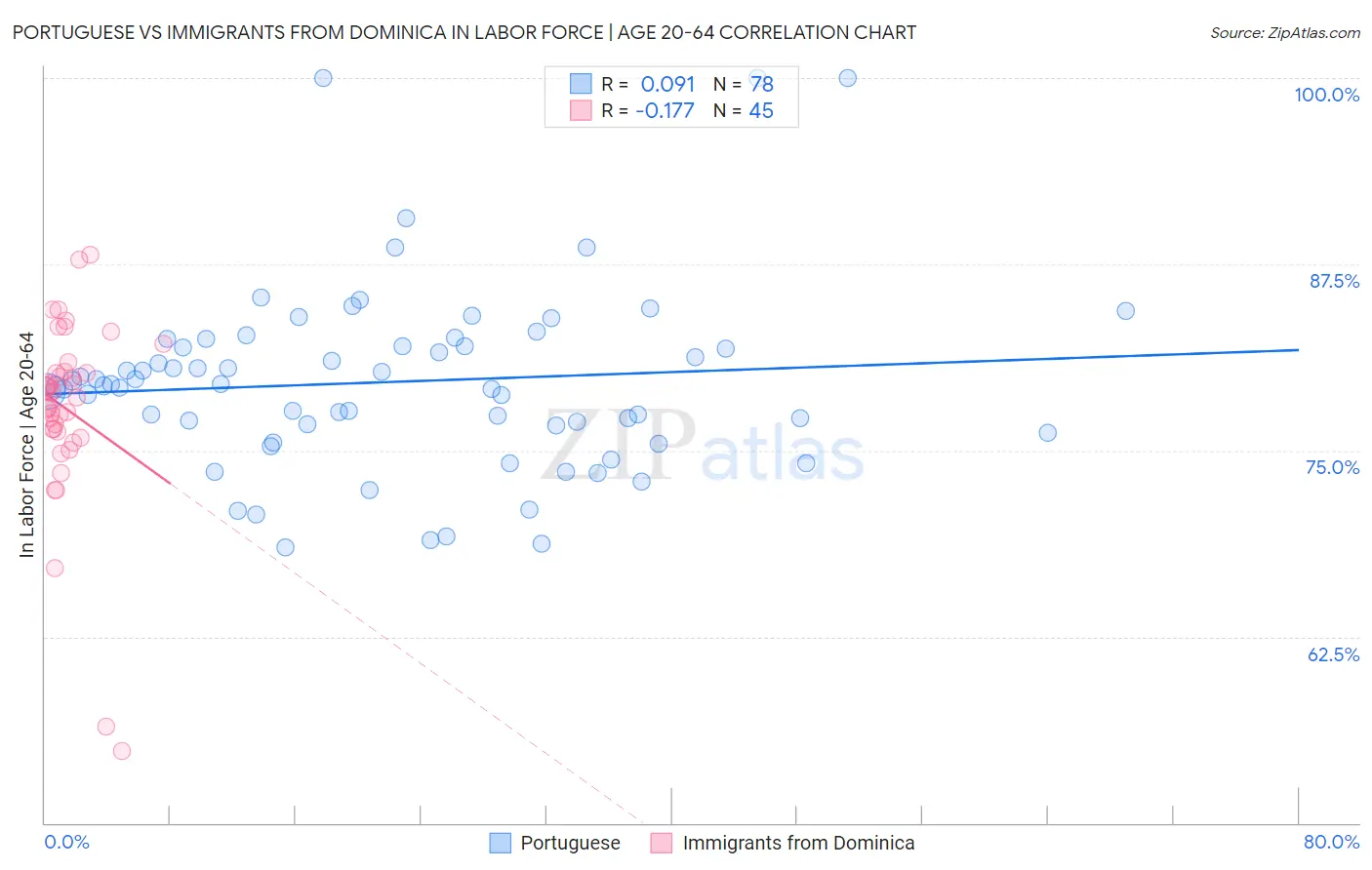 Portuguese vs Immigrants from Dominica In Labor Force | Age 20-64