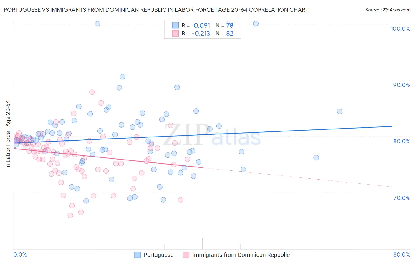 Portuguese vs Immigrants from Dominican Republic In Labor Force | Age 20-64