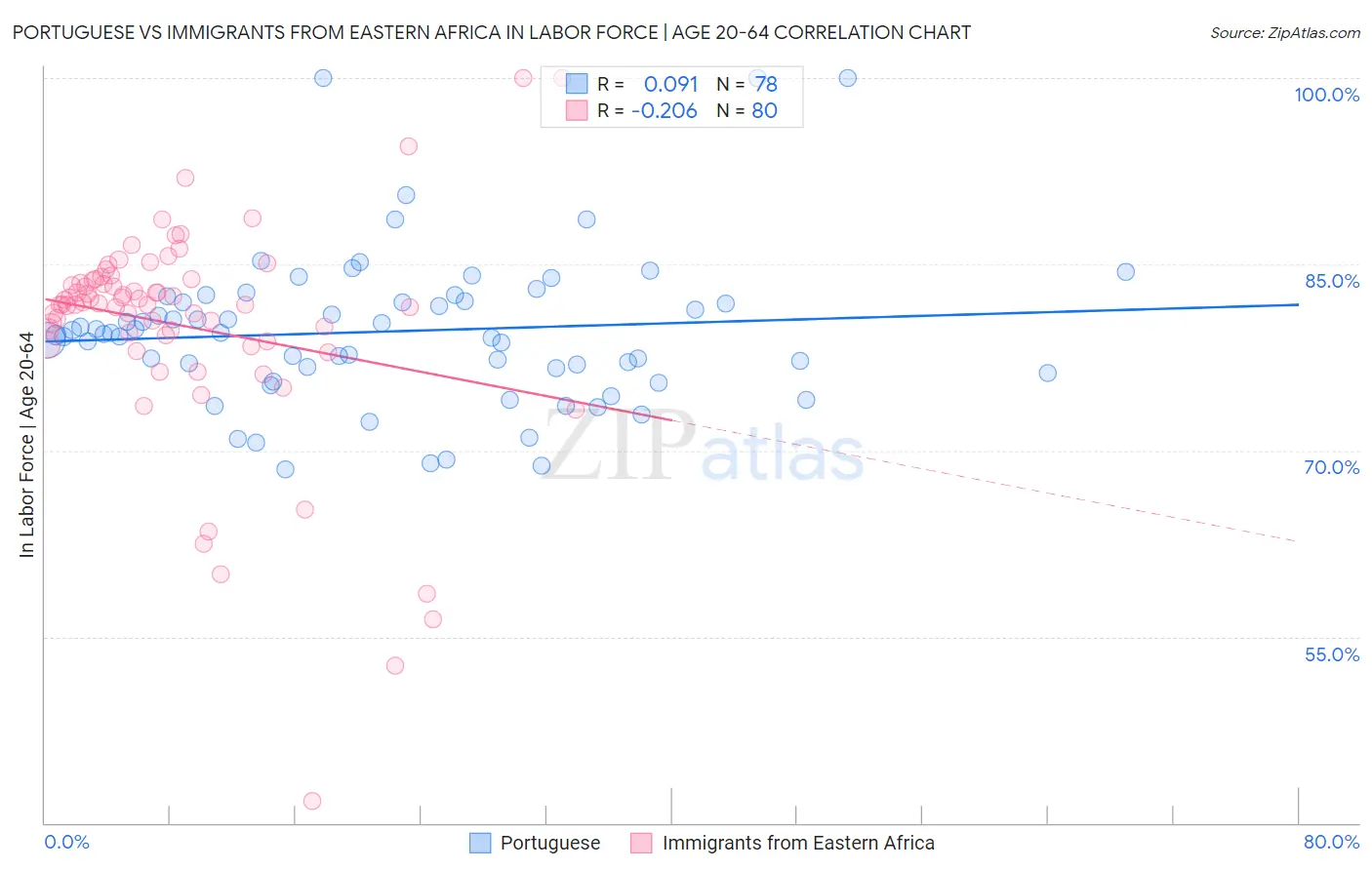 Portuguese vs Immigrants from Eastern Africa In Labor Force | Age 20-64