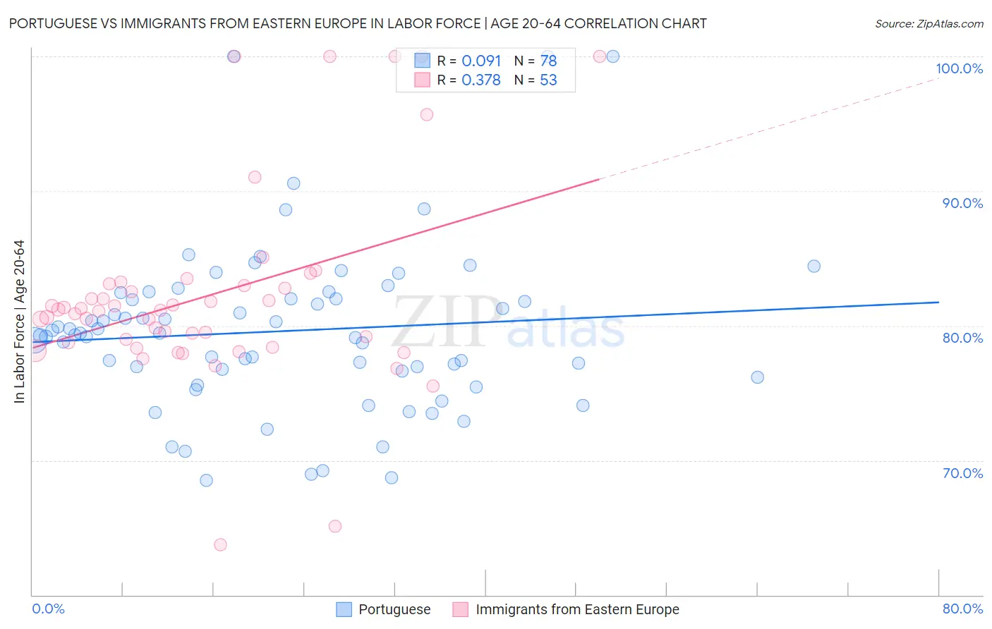Portuguese vs Immigrants from Eastern Europe In Labor Force | Age 20-64