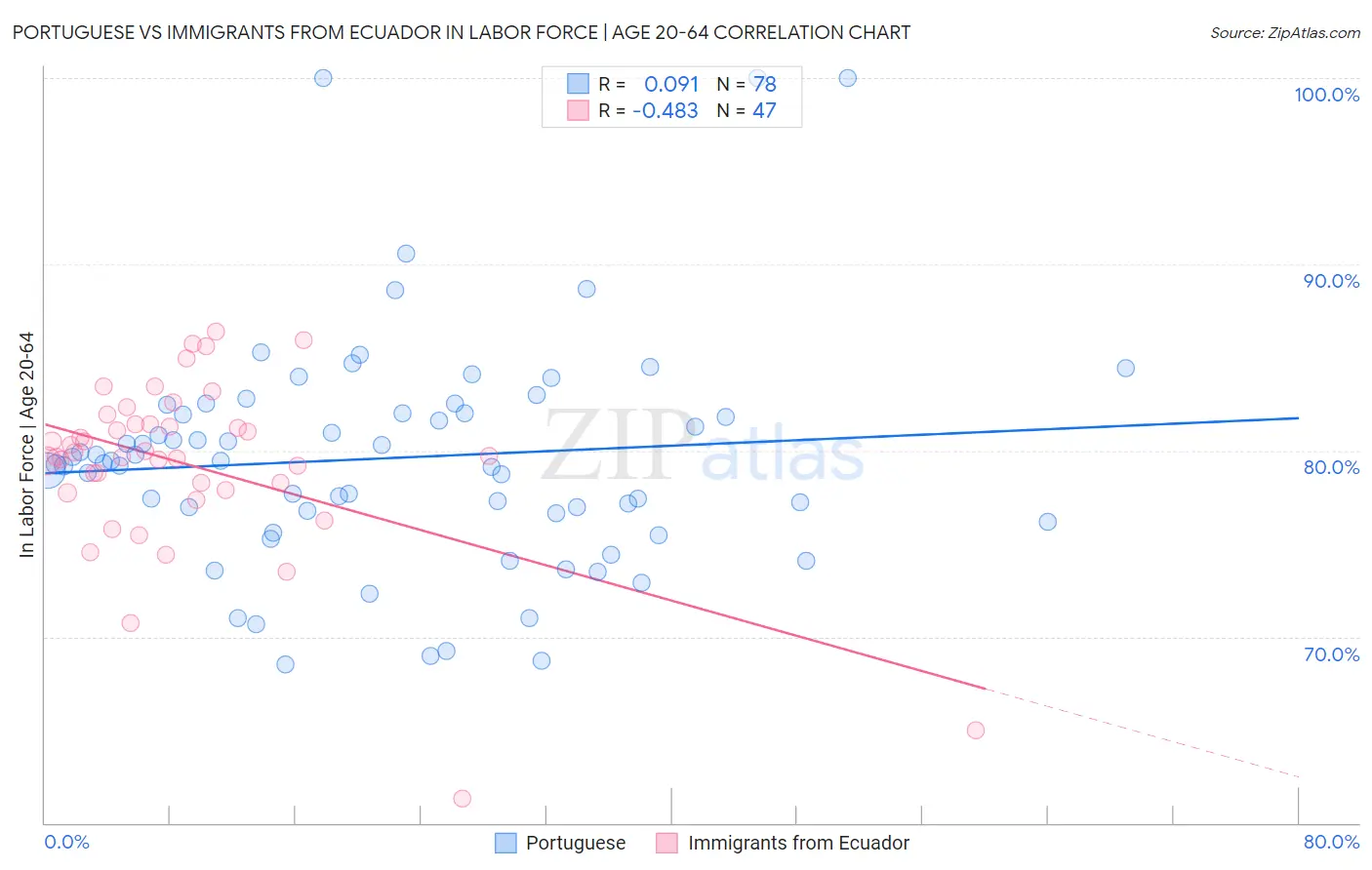 Portuguese vs Immigrants from Ecuador In Labor Force | Age 20-64
