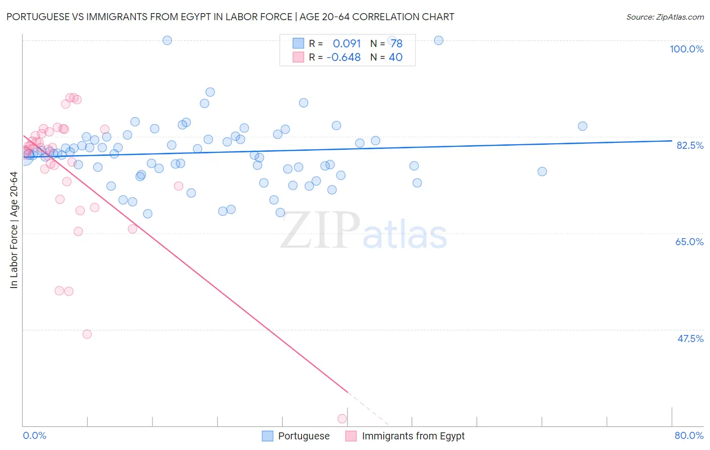Portuguese vs Immigrants from Egypt In Labor Force | Age 20-64