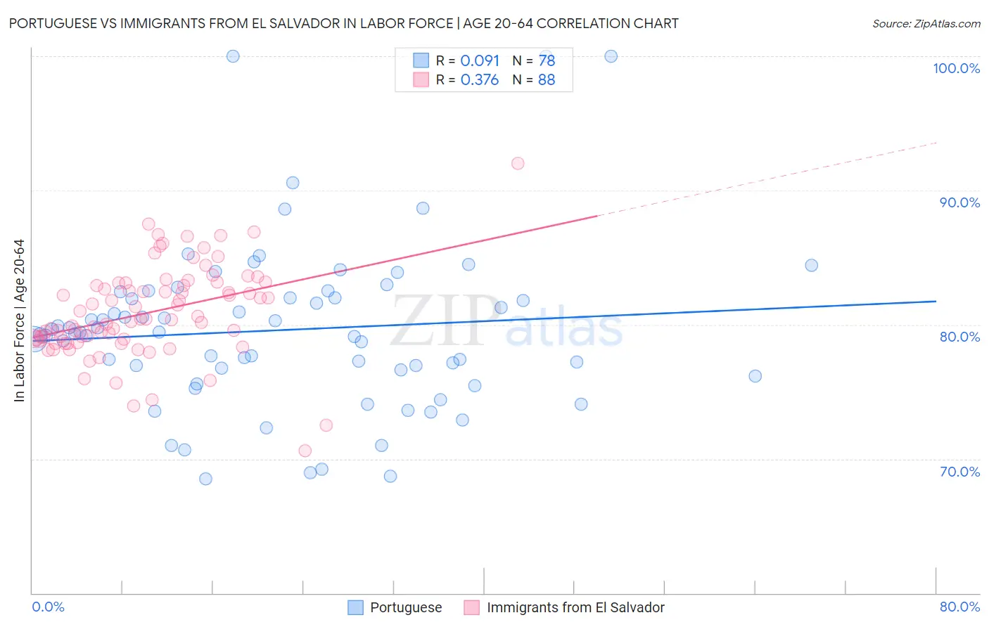 Portuguese vs Immigrants from El Salvador In Labor Force | Age 20-64