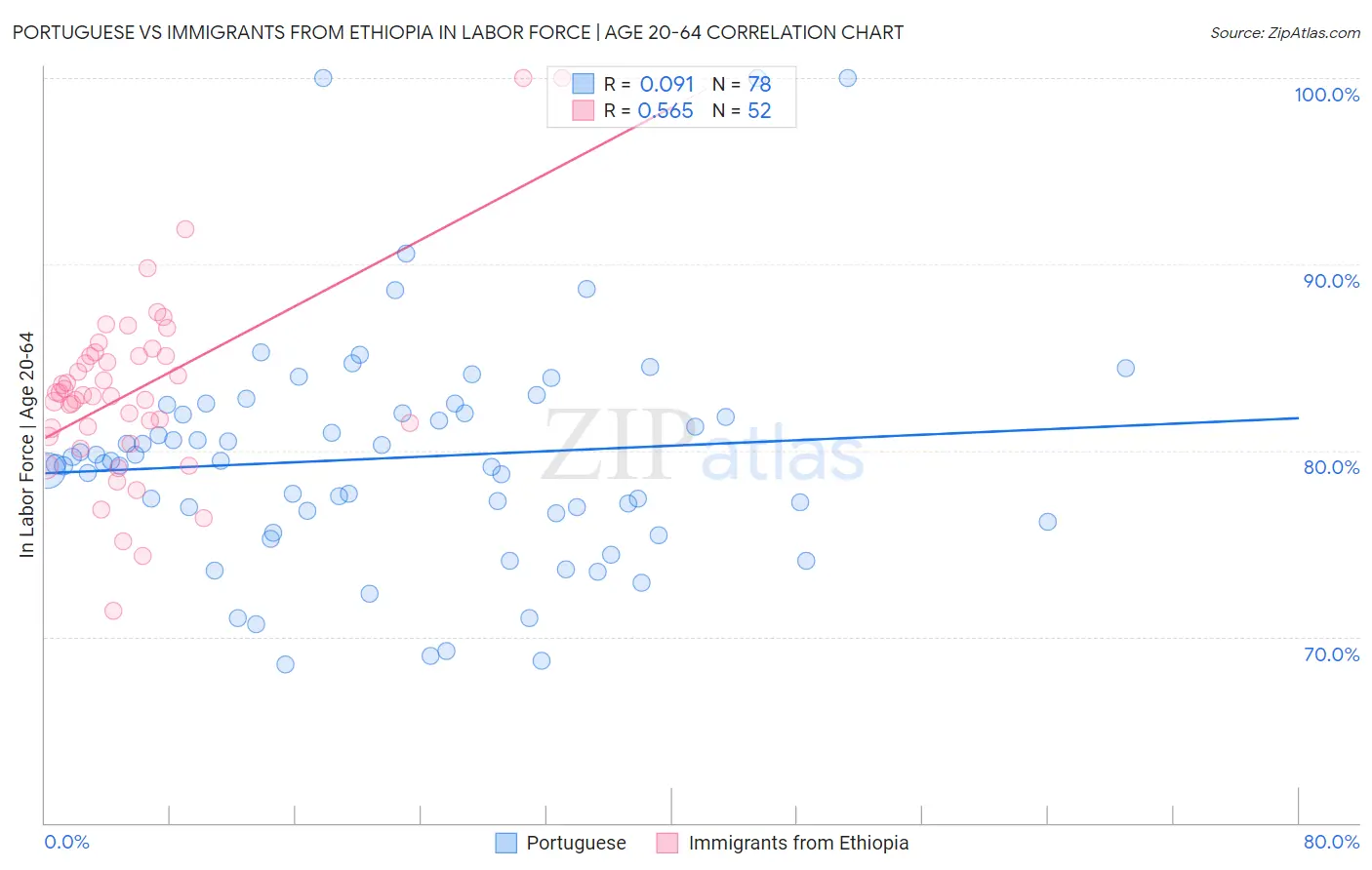 Portuguese vs Immigrants from Ethiopia In Labor Force | Age 20-64