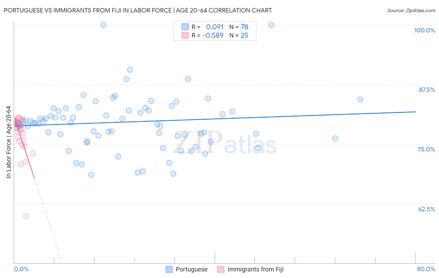 Portuguese vs Immigrants from Fiji In Labor Force | Age 20-64