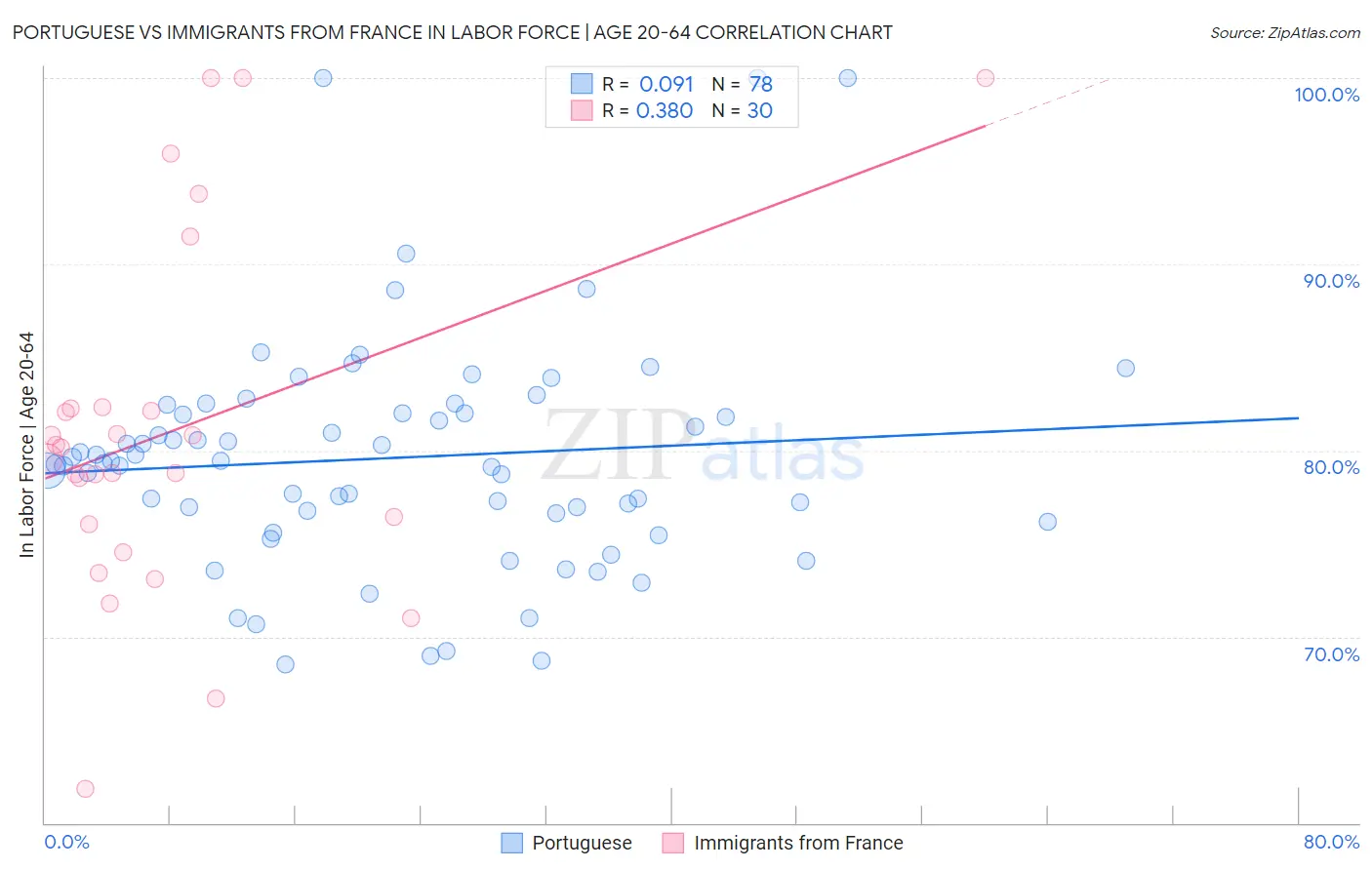 Portuguese vs Immigrants from France In Labor Force | Age 20-64
