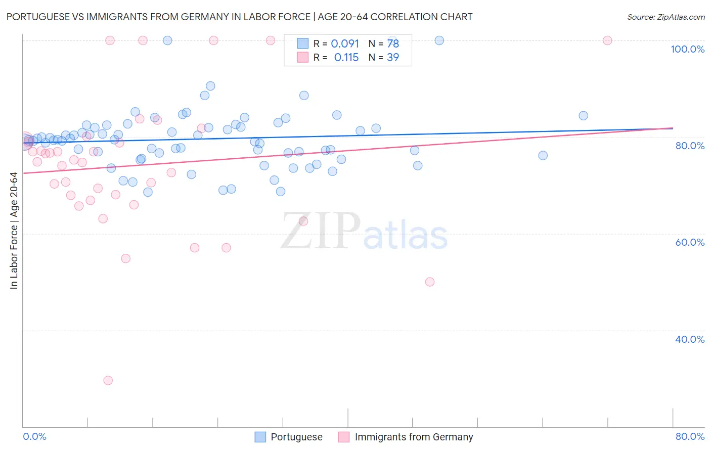 Portuguese vs Immigrants from Germany In Labor Force | Age 20-64