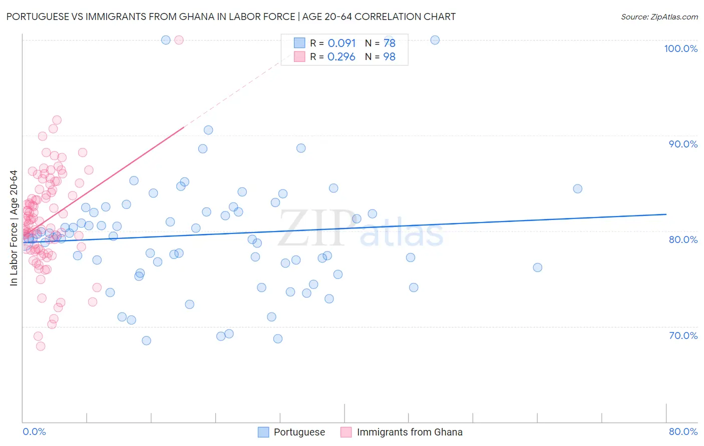 Portuguese vs Immigrants from Ghana In Labor Force | Age 20-64