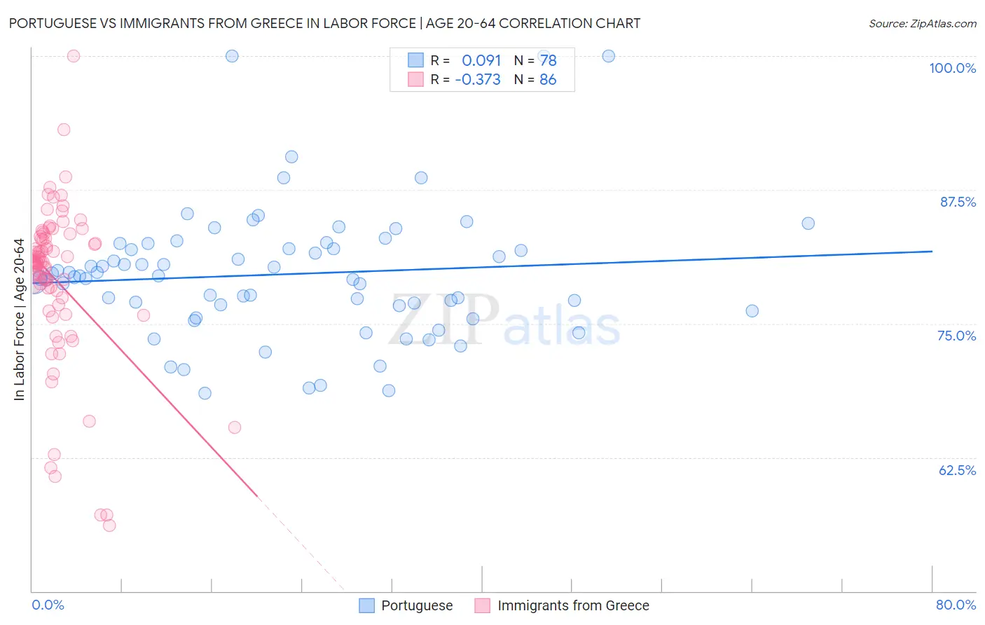 Portuguese vs Immigrants from Greece In Labor Force | Age 20-64