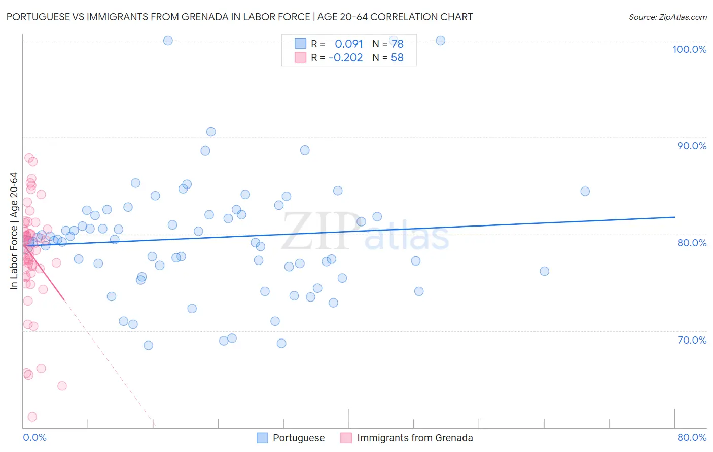 Portuguese vs Immigrants from Grenada In Labor Force | Age 20-64