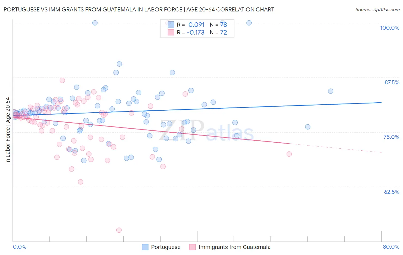 Portuguese vs Immigrants from Guatemala In Labor Force | Age 20-64