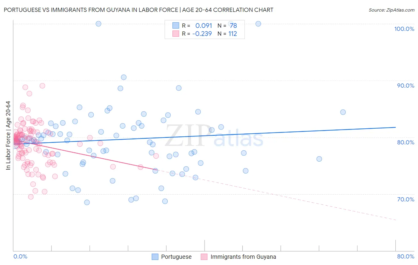 Portuguese vs Immigrants from Guyana In Labor Force | Age 20-64