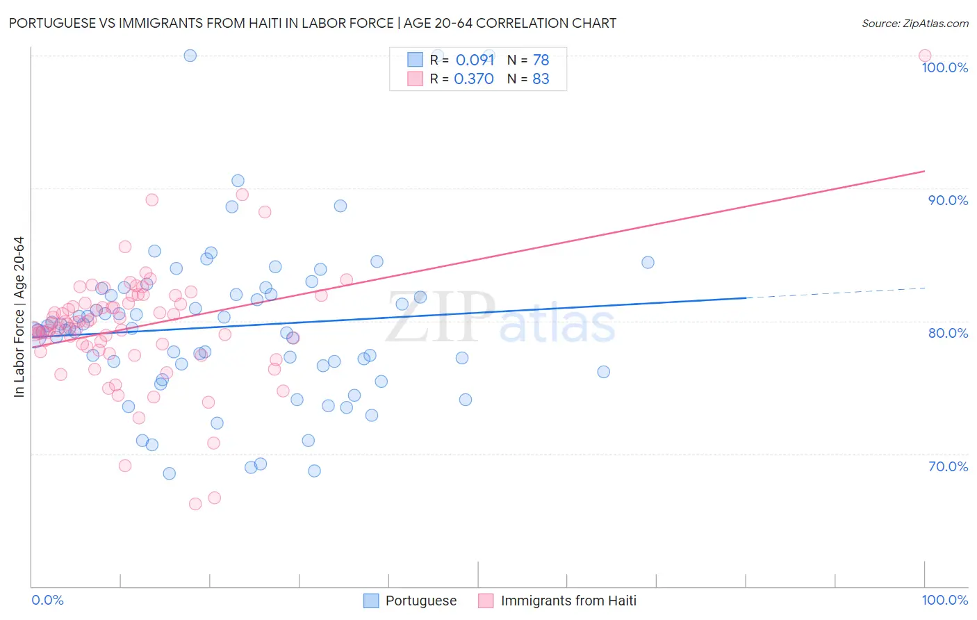 Portuguese vs Immigrants from Haiti In Labor Force | Age 20-64