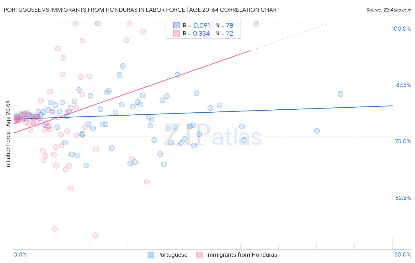 Portuguese vs Immigrants from Honduras In Labor Force | Age 20-64