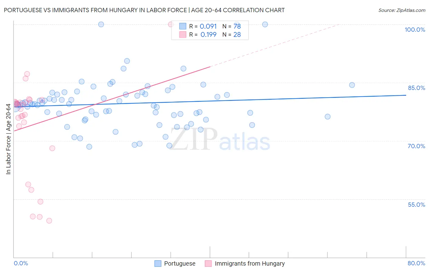 Portuguese vs Immigrants from Hungary In Labor Force | Age 20-64
