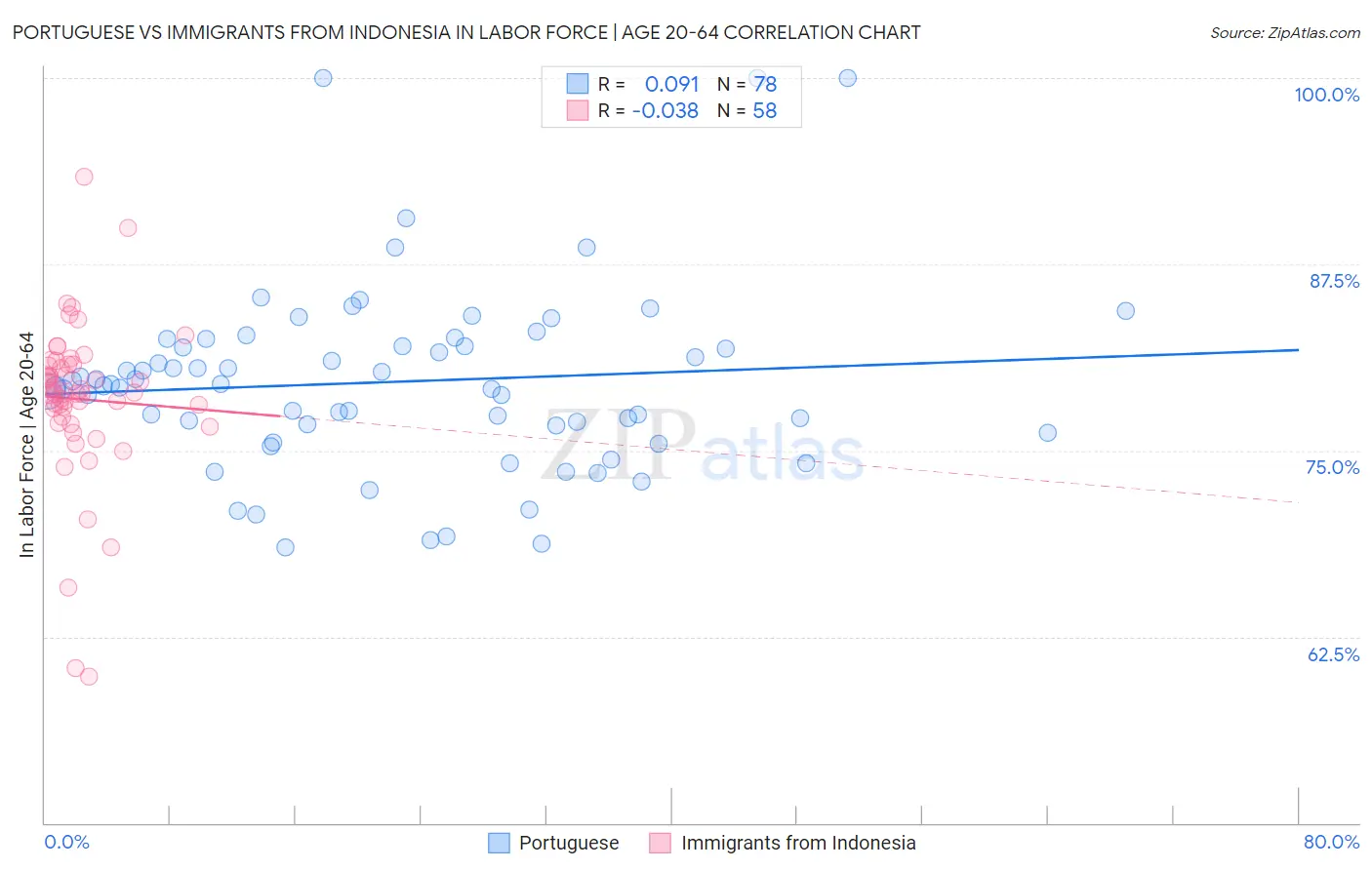 Portuguese vs Immigrants from Indonesia In Labor Force | Age 20-64