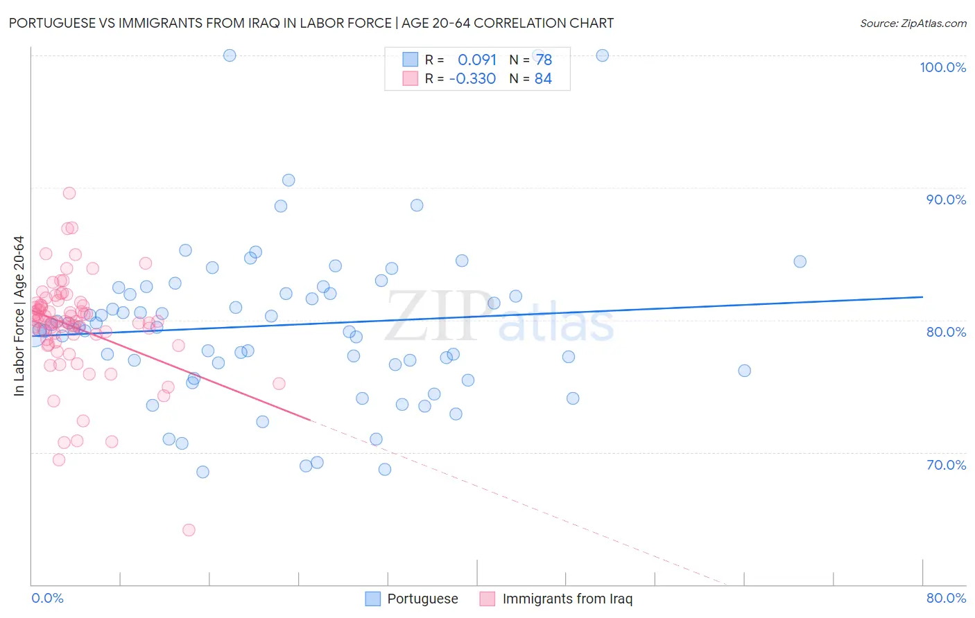 Portuguese vs Immigrants from Iraq In Labor Force | Age 20-64