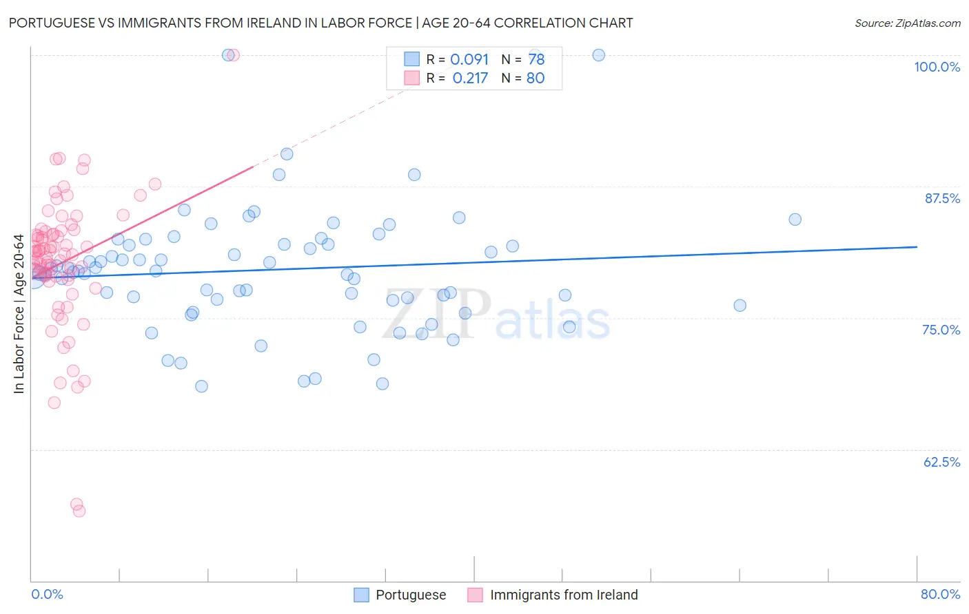 Portuguese vs Immigrants from Ireland In Labor Force | Age 20-64