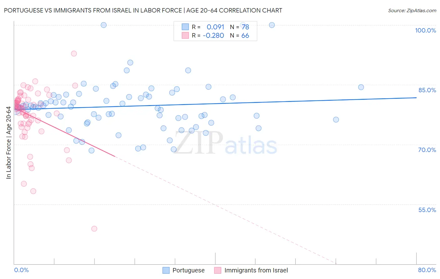 Portuguese vs Immigrants from Israel In Labor Force | Age 20-64
