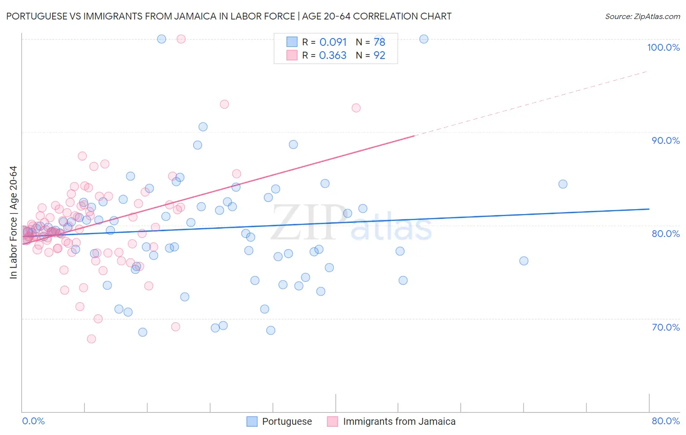 Portuguese vs Immigrants from Jamaica In Labor Force | Age 20-64