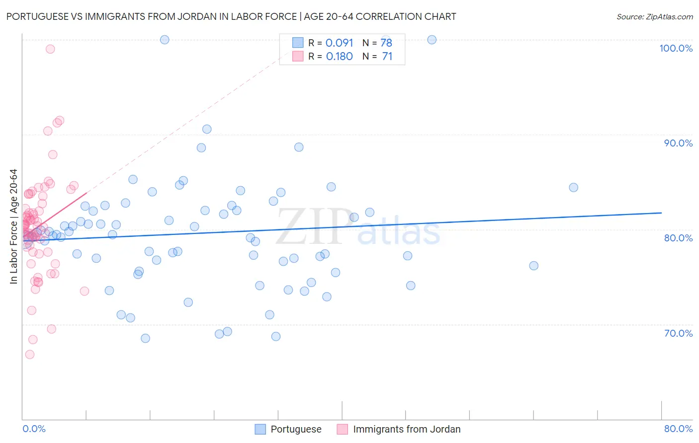 Portuguese vs Immigrants from Jordan In Labor Force | Age 20-64