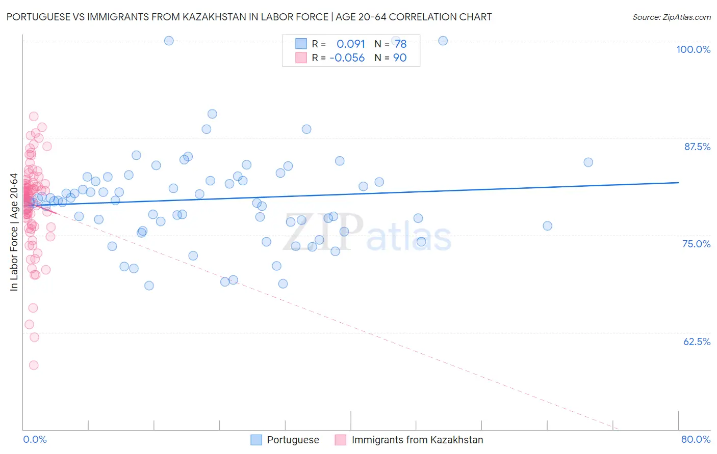 Portuguese vs Immigrants from Kazakhstan In Labor Force | Age 20-64