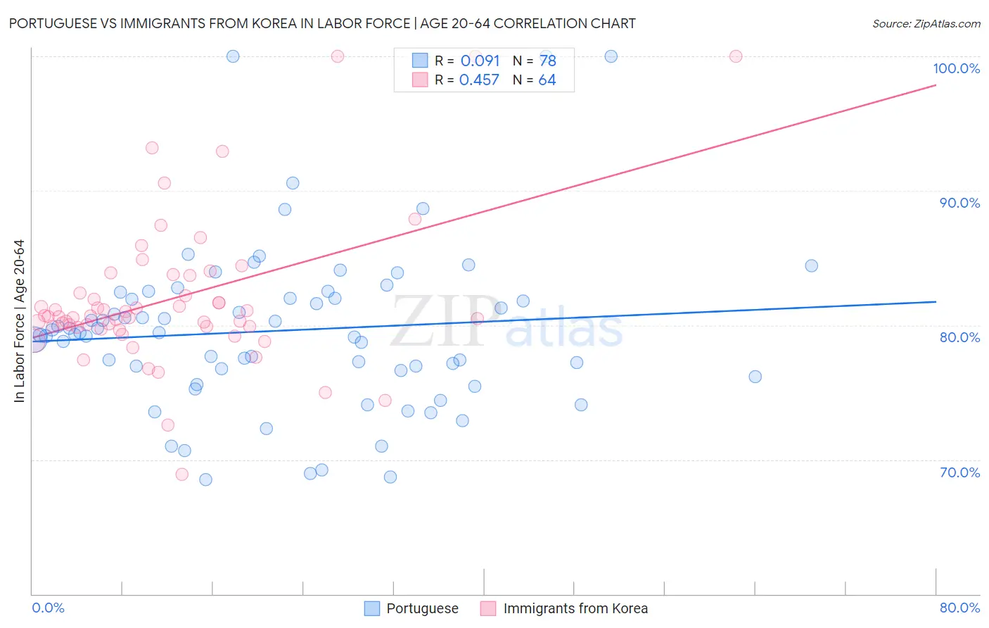 Portuguese vs Immigrants from Korea In Labor Force | Age 20-64