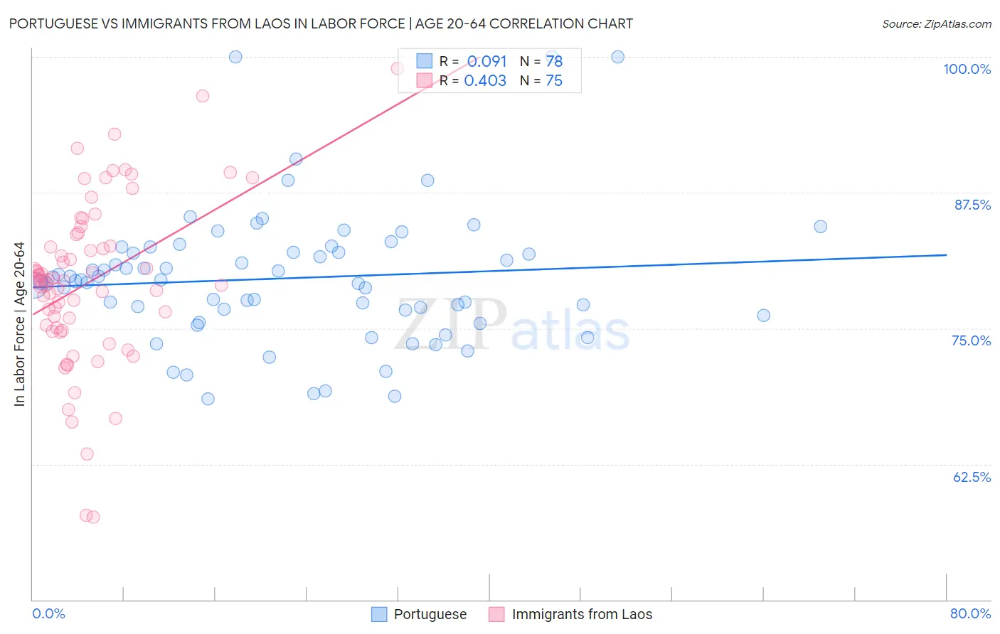 Portuguese vs Immigrants from Laos In Labor Force | Age 20-64