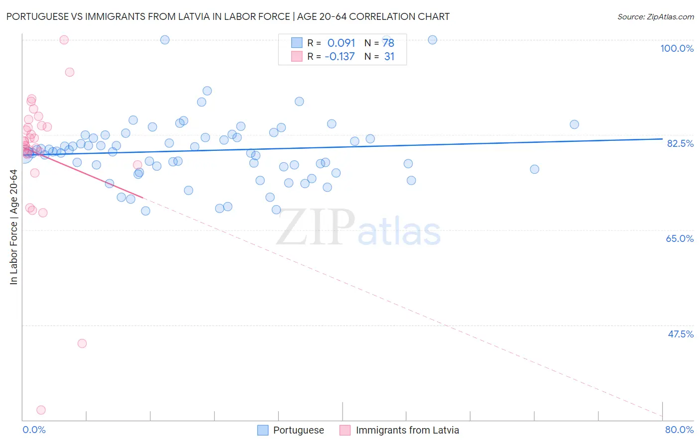 Portuguese vs Immigrants from Latvia In Labor Force | Age 20-64