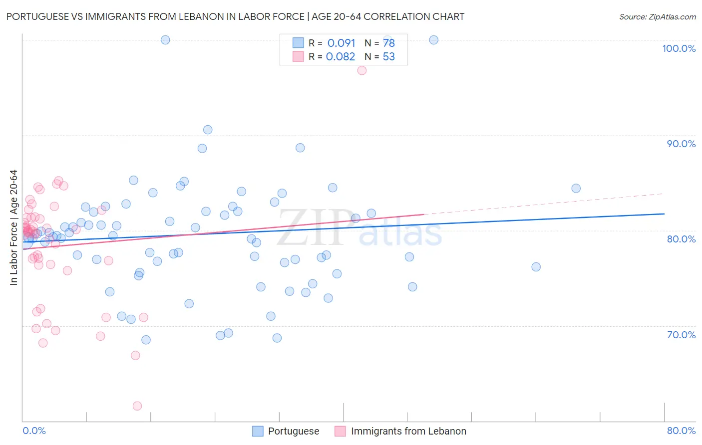 Portuguese vs Immigrants from Lebanon In Labor Force | Age 20-64
