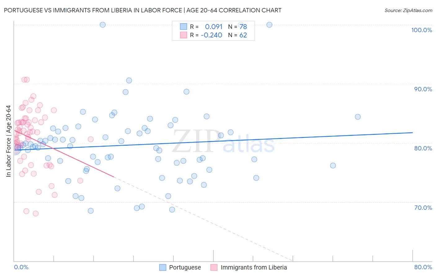 Portuguese vs Immigrants from Liberia In Labor Force | Age 20-64