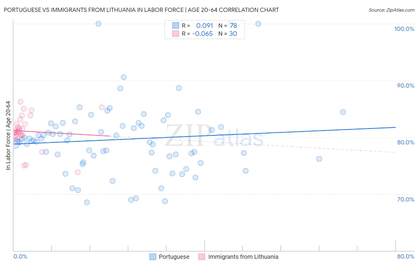 Portuguese vs Immigrants from Lithuania In Labor Force | Age 20-64