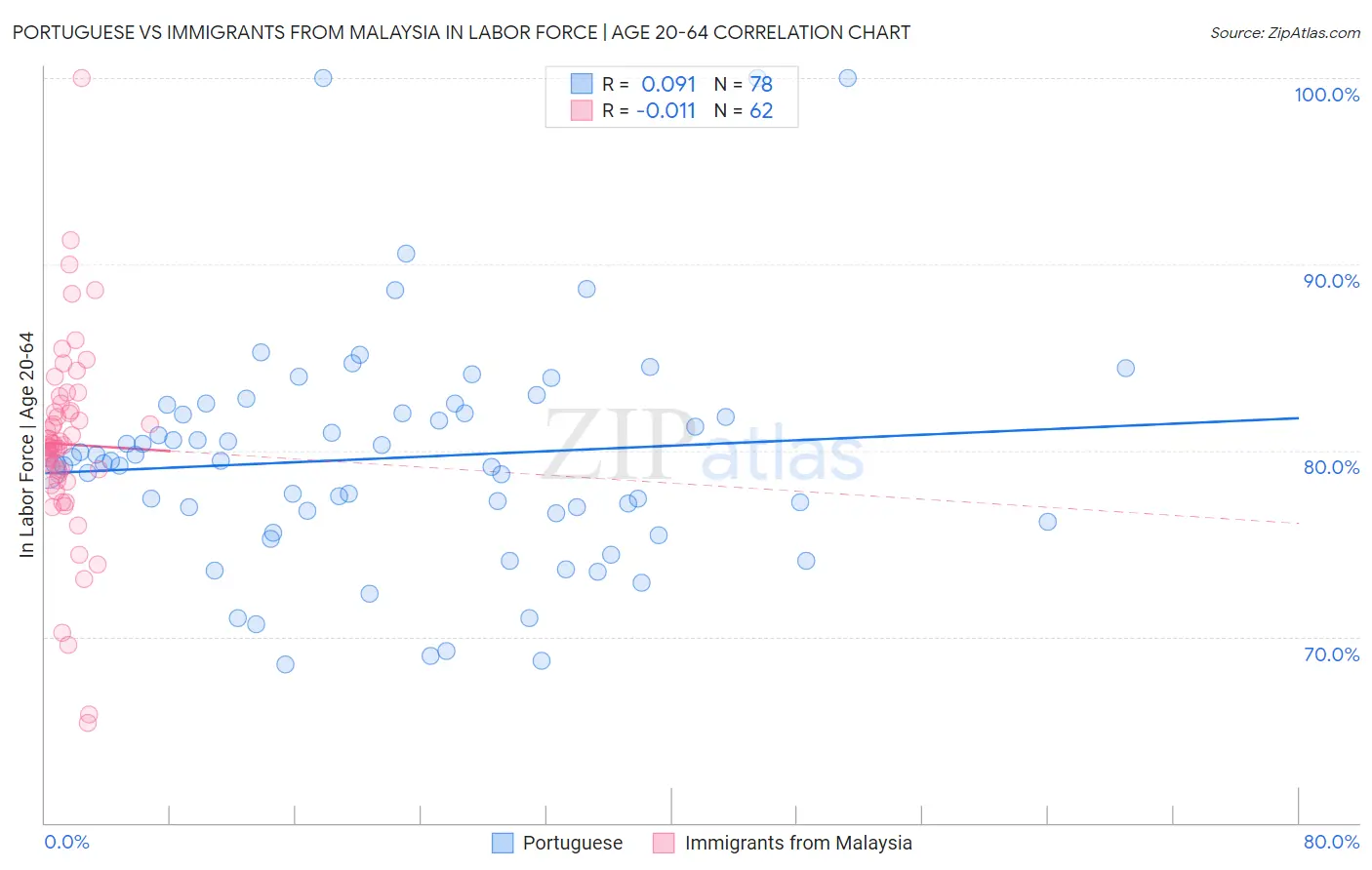 Portuguese vs Immigrants from Malaysia In Labor Force | Age 20-64