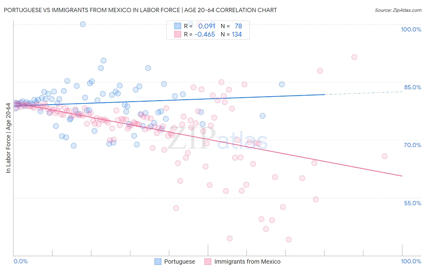 Portuguese vs Immigrants from Mexico In Labor Force | Age 20-64