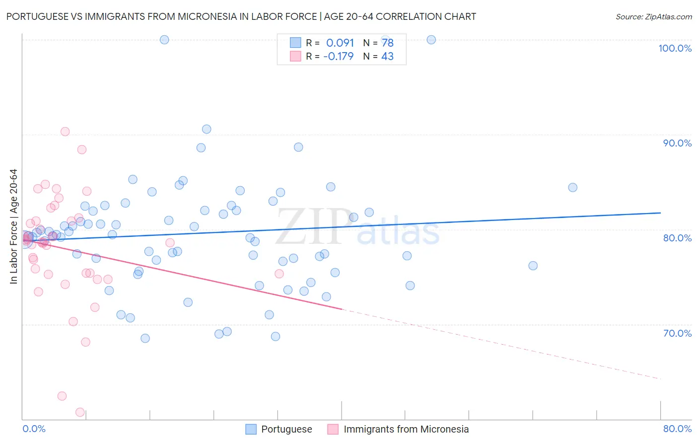 Portuguese vs Immigrants from Micronesia In Labor Force | Age 20-64