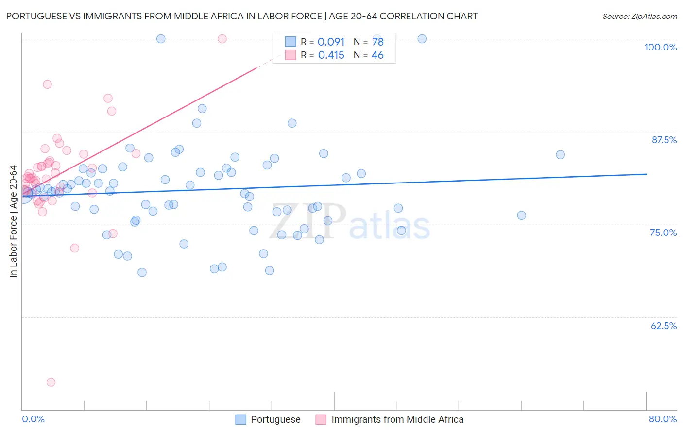 Portuguese vs Immigrants from Middle Africa In Labor Force | Age 20-64