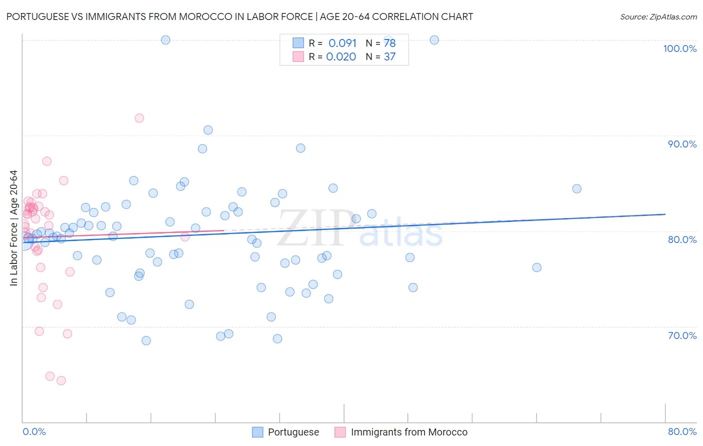 Portuguese vs Immigrants from Morocco In Labor Force | Age 20-64