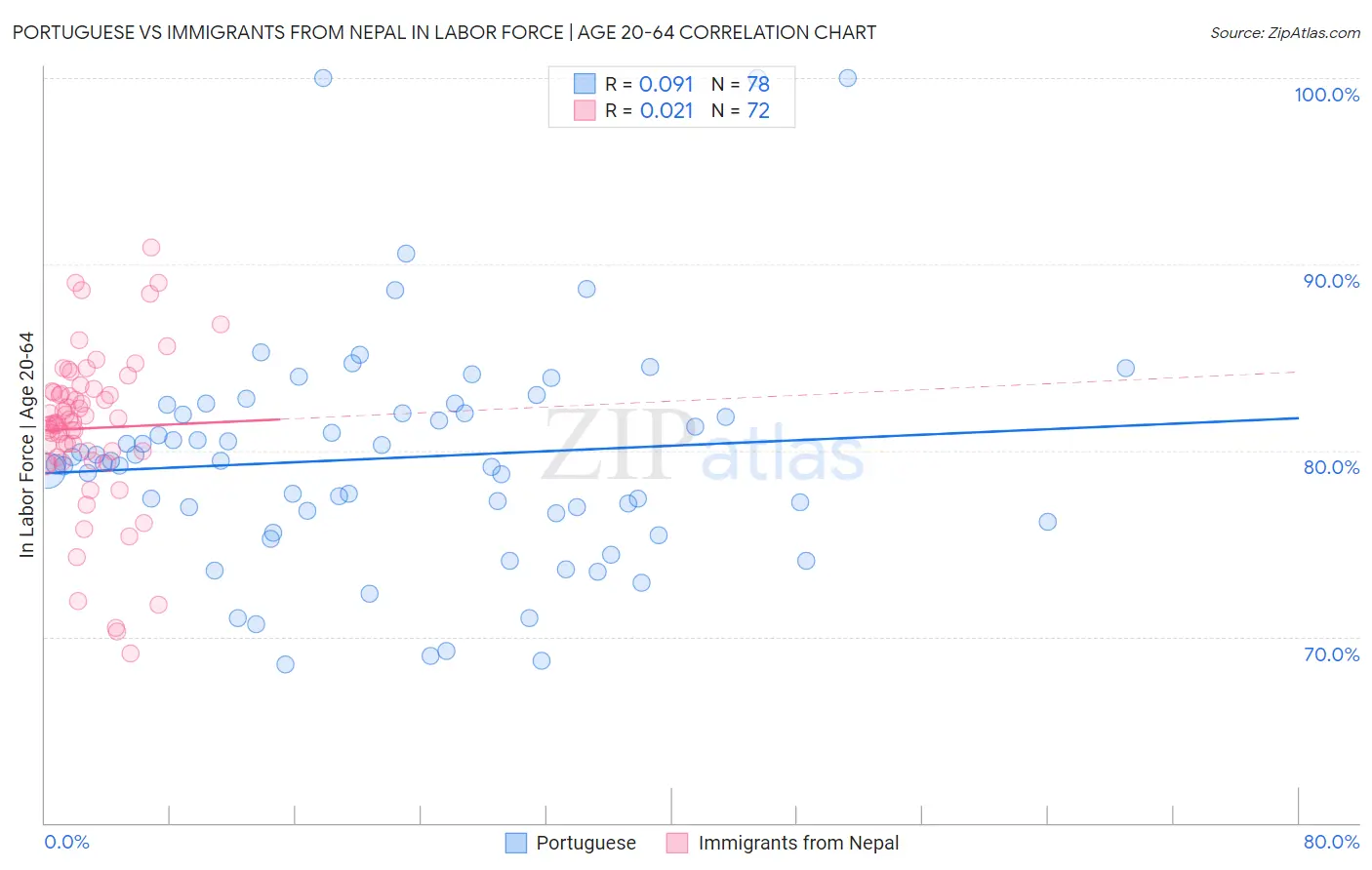 Portuguese vs Immigrants from Nepal In Labor Force | Age 20-64