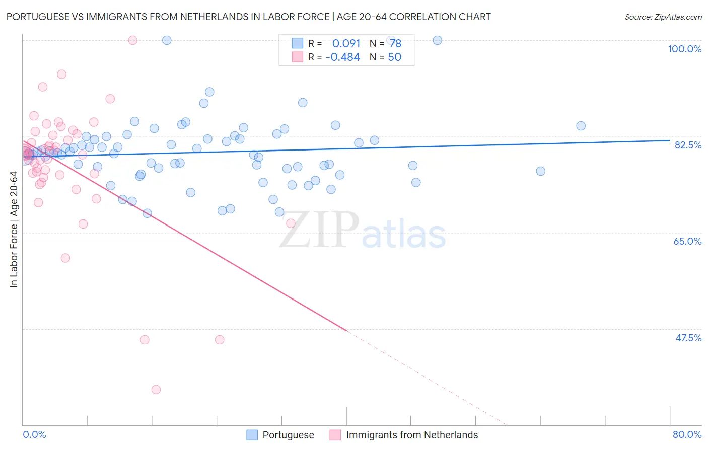 Portuguese vs Immigrants from Netherlands In Labor Force | Age 20-64