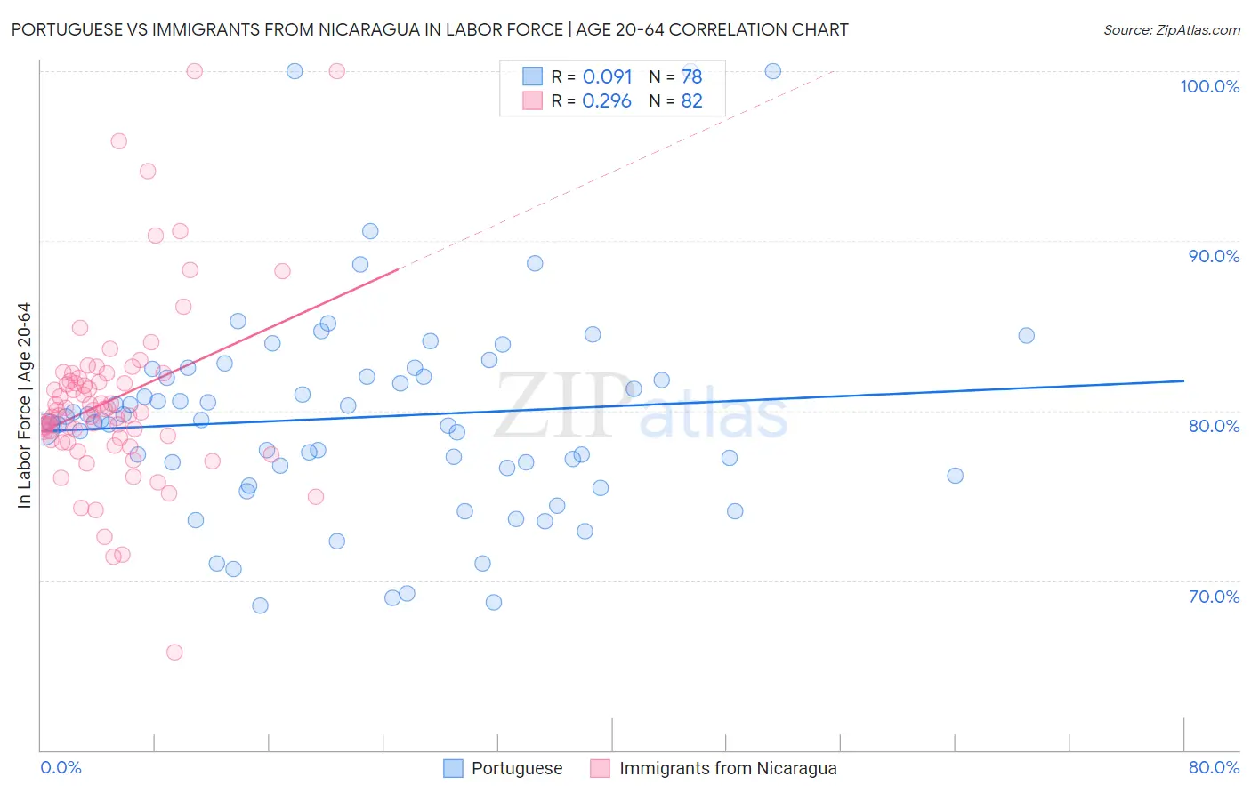 Portuguese vs Immigrants from Nicaragua In Labor Force | Age 20-64