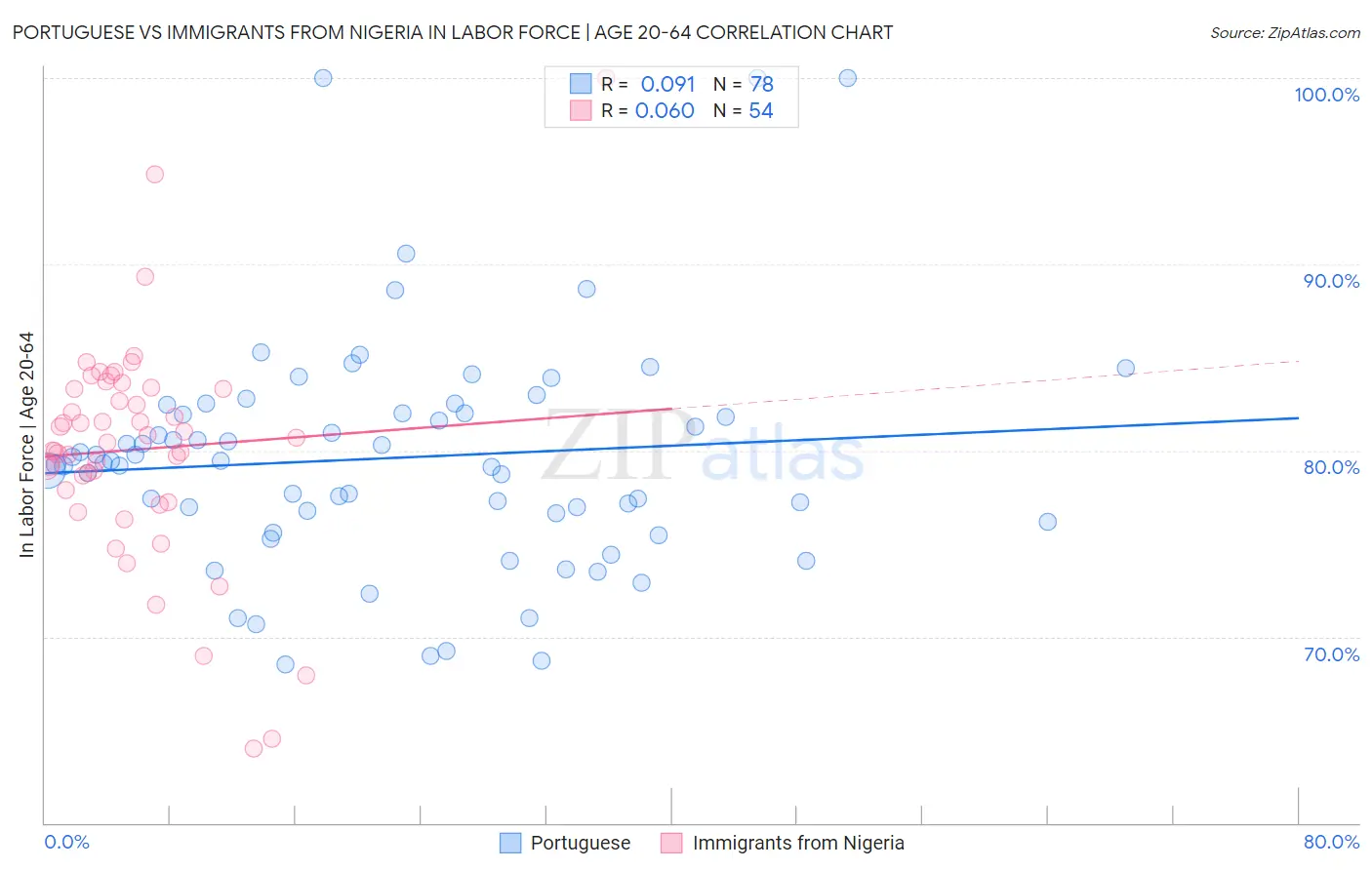 Portuguese vs Immigrants from Nigeria In Labor Force | Age 20-64